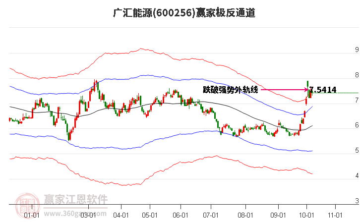 600256广汇能源赢家极反通道工具