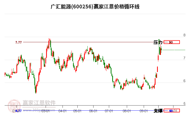 600256广汇能源江恩价格循环线工具