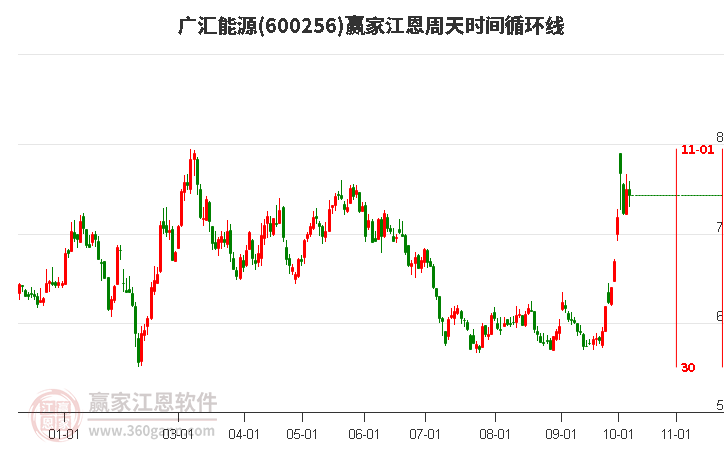 600256广汇能源江恩周天时间循环线工具