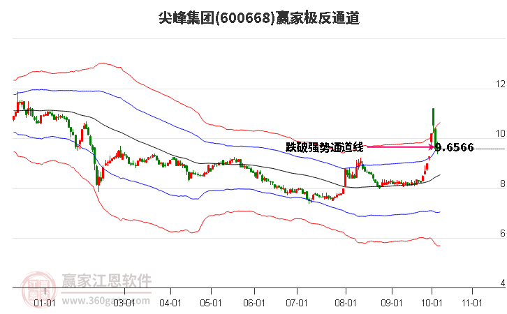 600668尖峰集团赢家极反通道工具