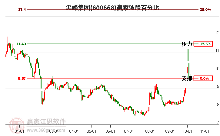 600668尖峰集团波段百分比工具