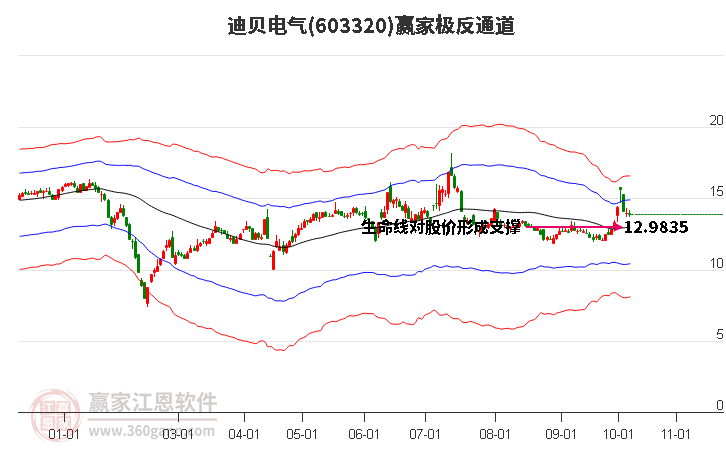 603320迪貝電氣贏家極反通道工具 603320迪貝電氣贏家極反通道工具