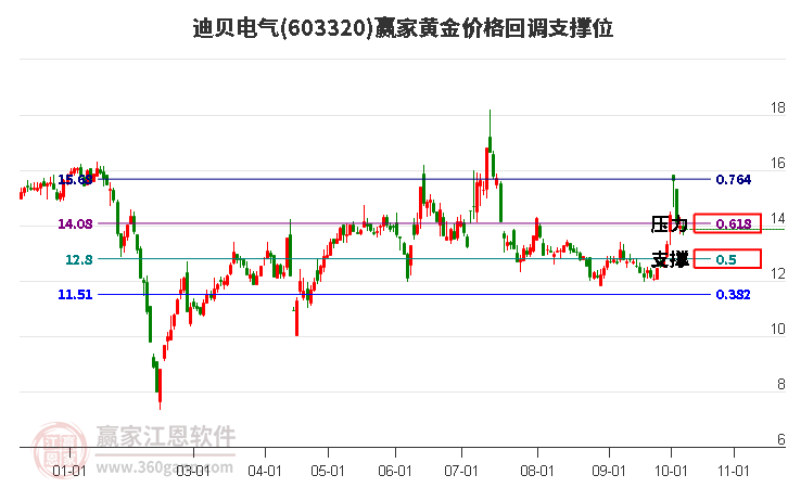 603320迪貝電氣黃金價(jià)格回調(diào)支撐位工具 603320迪貝電氣黃金價(jià)格回調(diào)支撐位工具