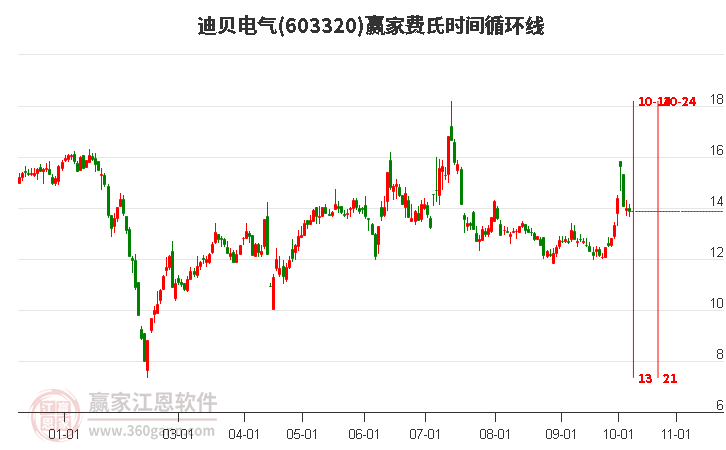 603320迪貝電氣費(fèi)氏時(shí)間循環(huán)線工具 603320迪貝電氣費(fèi)氏時(shí)間循環(huán)線工具