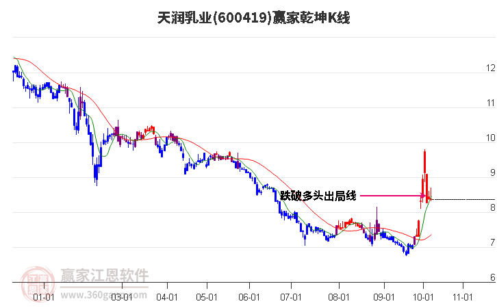 600419天润乳业赢家乾坤K线工具