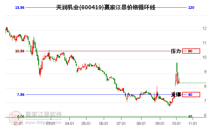 600419天润乳业江恩价格循环线工具