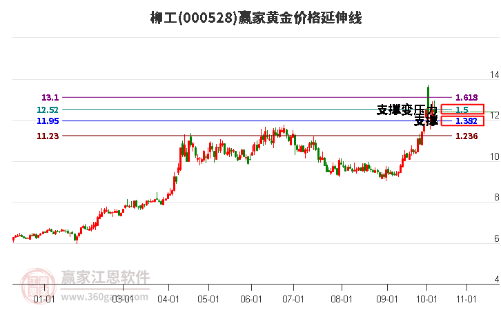 000528柳工黄金价格延伸线工具