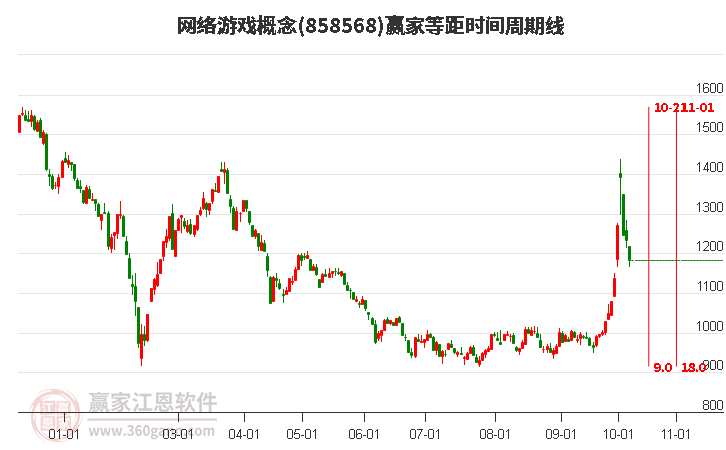 网络游戏概念赢家等距时间周期线工具