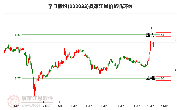 002083孚日股份江恩价格循环线工具