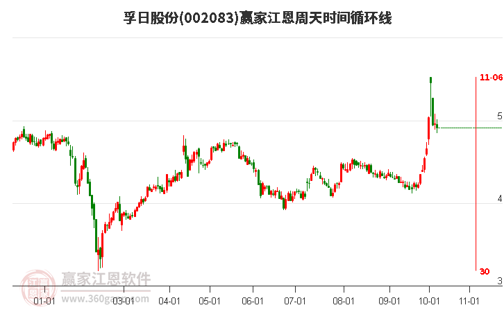 002083孚日股份江恩周天时间循环线工具