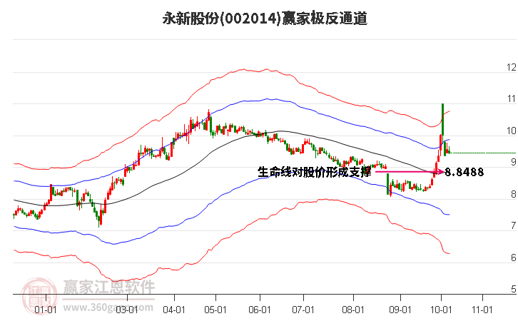 002014永新股份赢家极反通道工具