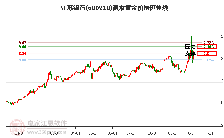 600919江苏银行黄金价格延伸线工具