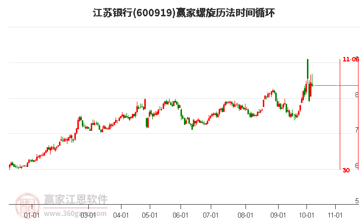 600919江苏银行螺旋历法时间循环工具