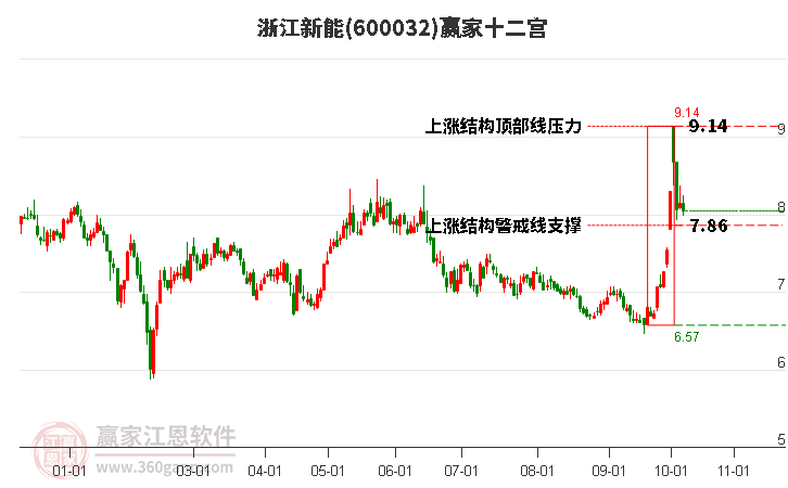 600032浙江新能贏家十二宮工具