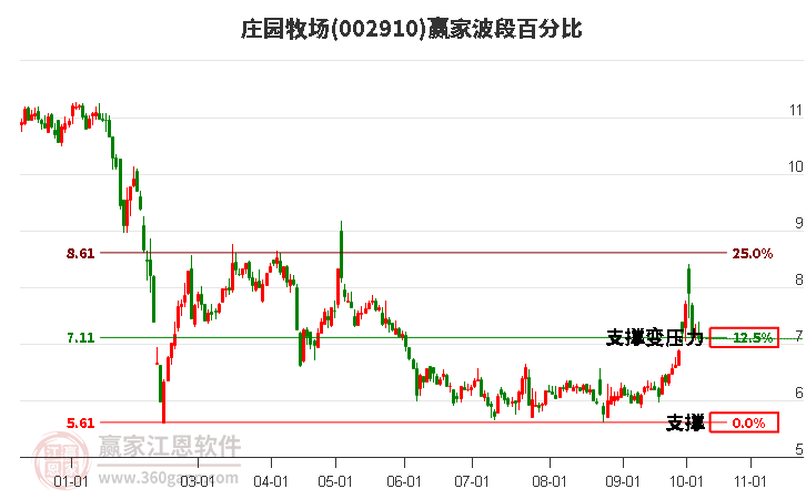 002910莊園牧場波段百分比工具