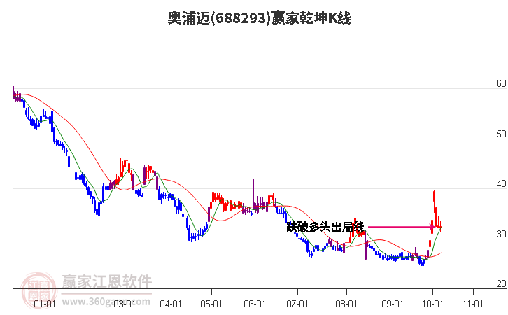 688293奥浦迈赢家乾坤K线工具