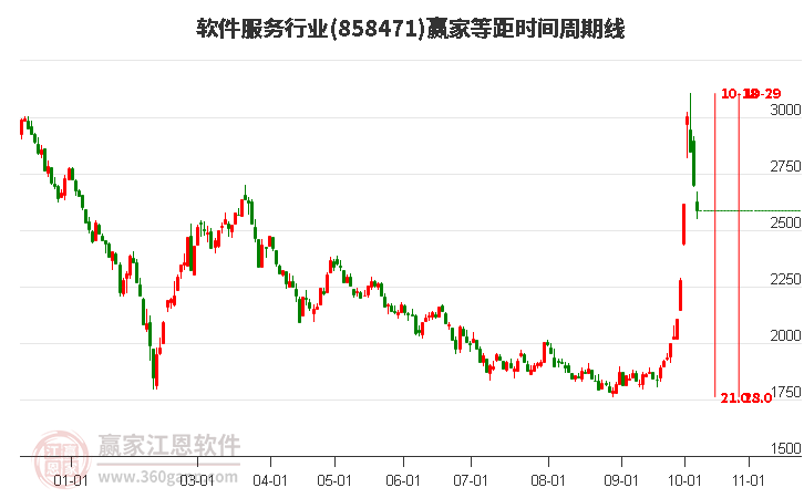 软件服务行业赢家等距时间周期线工具