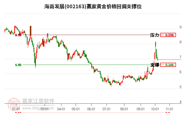 002163海南发展黄金价格回调支撑位工具