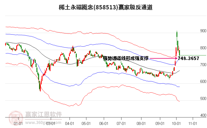 858513稀土永磁赢家极反通道工具