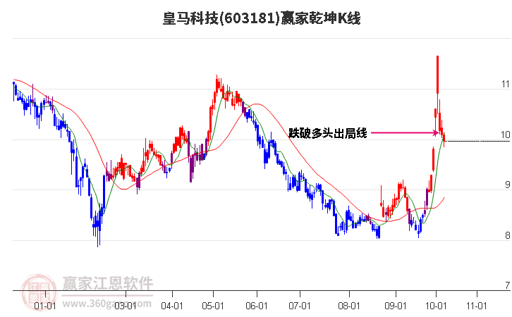 603181皇马科技赢家乾坤K线工具