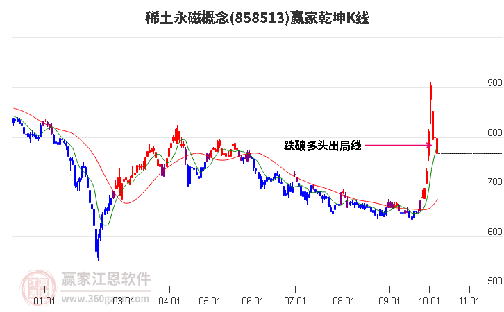 858513稀土永磁赢家乾坤K线工具