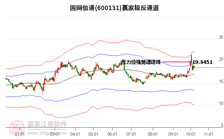 600131国网信通赢家极反通道工具