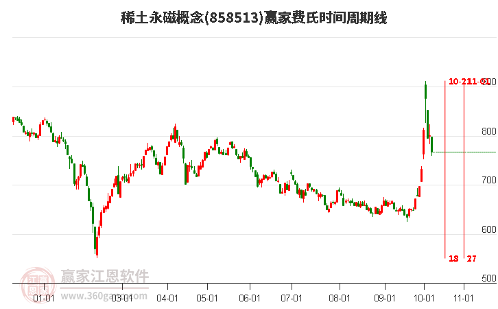 稀土永磁概念赢家费氏时间周期线工具