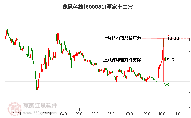 600081东风科技赢家十二宫工具