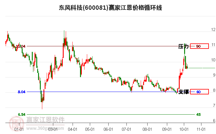 600081东风科技江恩价格循环线工具