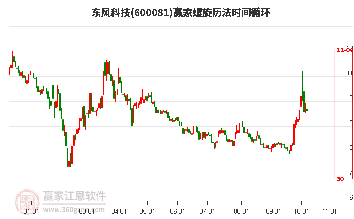 600081东风科技螺旋历法时间循环工具