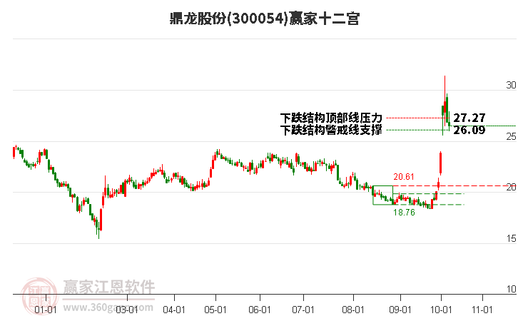 300054鼎龙股份赢家十二宫工具