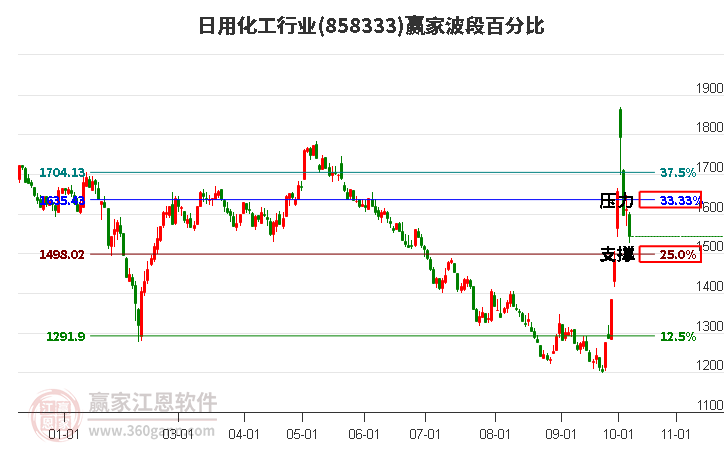 日用化工行业赢家波段百分比工具