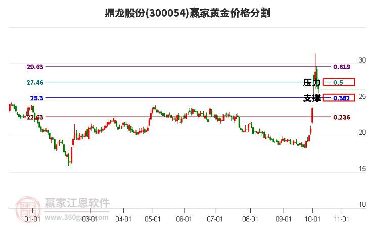 300054鼎龙股份黄金价格分割工具