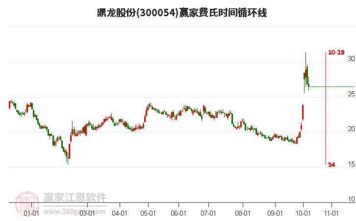 300054鼎龙股份费氏时间循环线工具