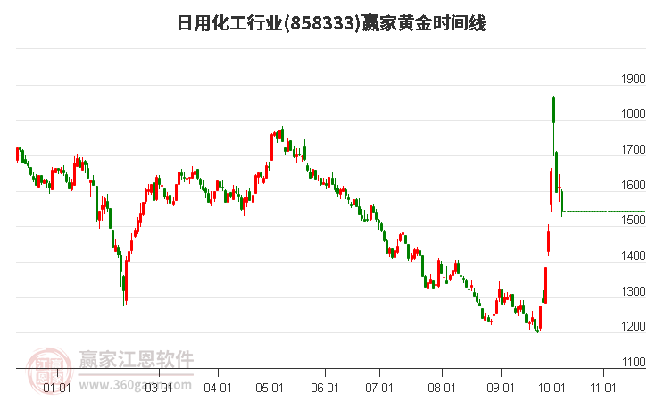 日用化工行业赢家黄金时间周期线工具