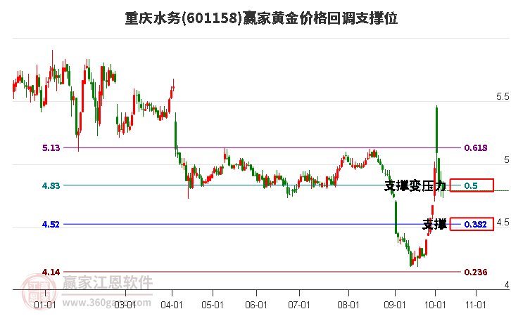 601158重庆水务黄金价格回调支撑位工具