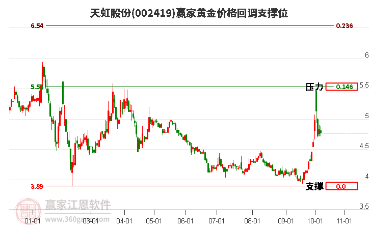 002419天虹股份黄金价格回调支撑位工具