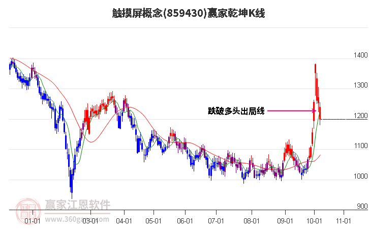 859430触摸屏赢家乾坤K线工具