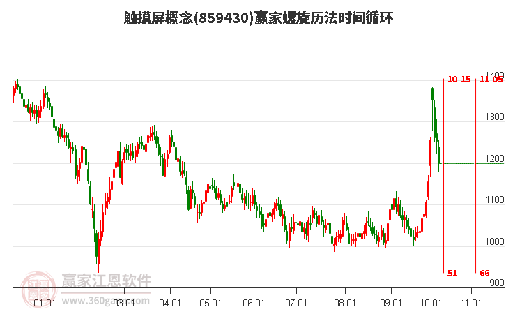 触摸屏概念赢家螺旋历法时间循环工具