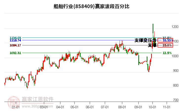 船舶行业赢家波段百分比工具