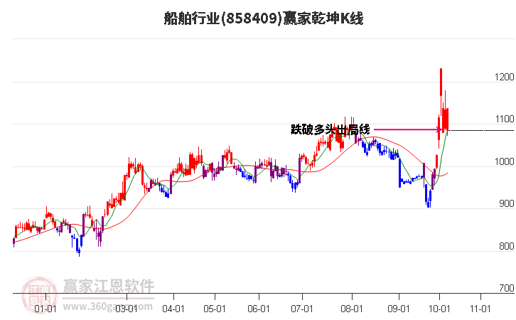 858409船舶赢家乾坤K线工具