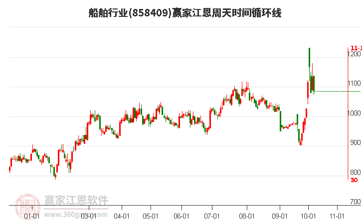 船舶行业赢家江恩周天时间循环线工具