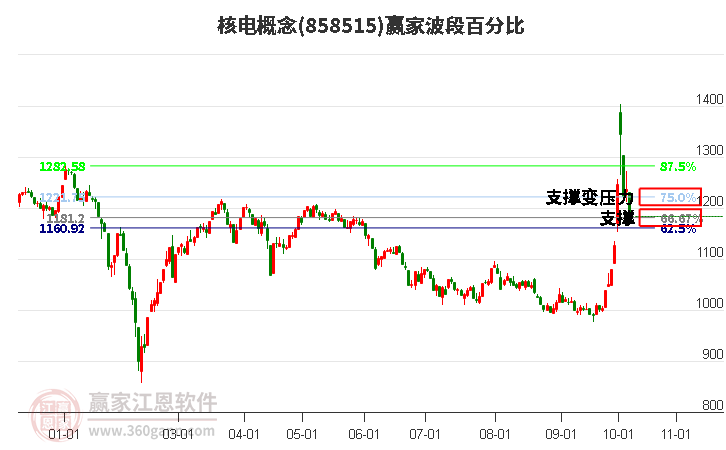 核电概念赢家波段百分比工具