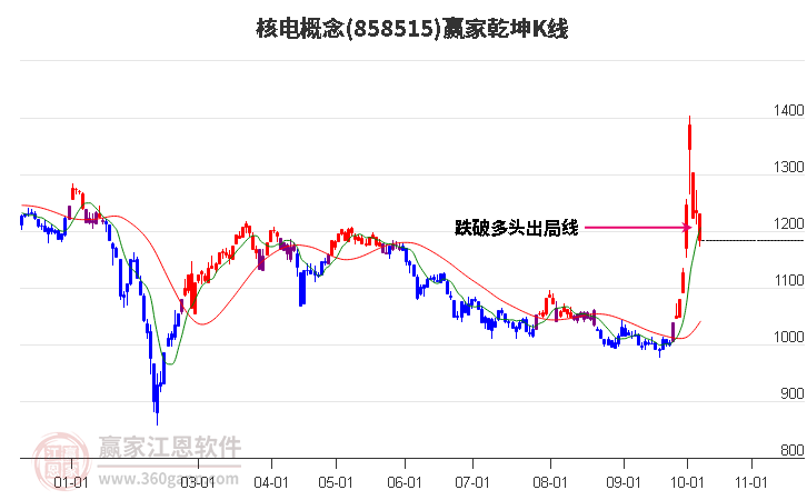 858515核电赢家乾坤K线工具