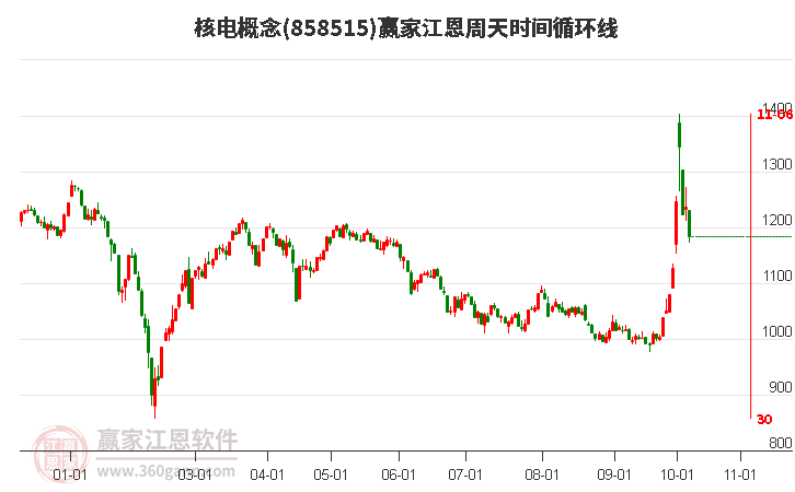 核电概念赢家江恩周天时间循环线工具