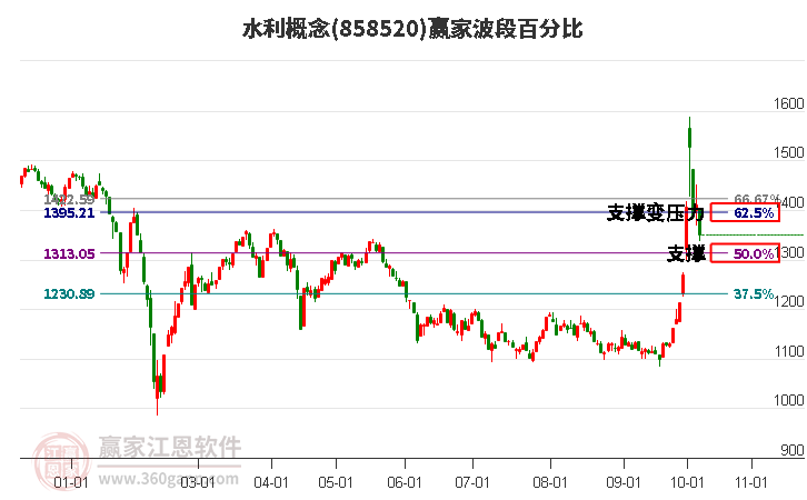 水利概念赢家波段百分比工具