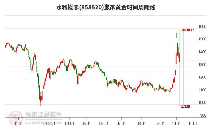 水利概念赢家黄金时间周期线工具