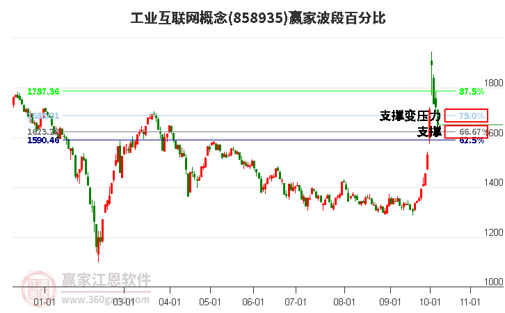 工业互联网概念赢家波段百分比工具