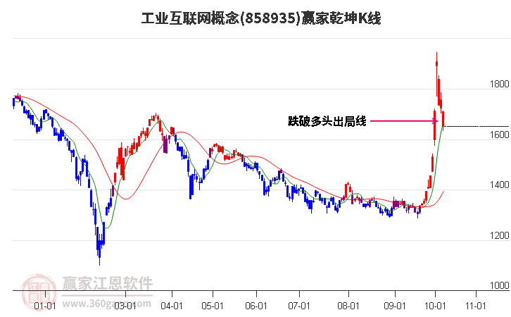 858935工业互联网赢家乾坤K线工具