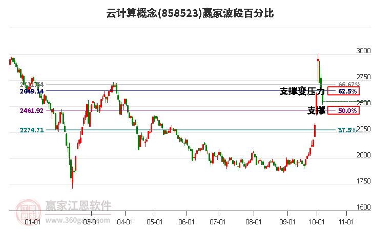 云计算概念赢家波段百分比工具